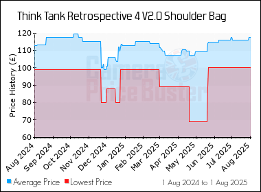 Best Price History for the Think Tank Retrospective 4 V2.0 Shoulder Bag